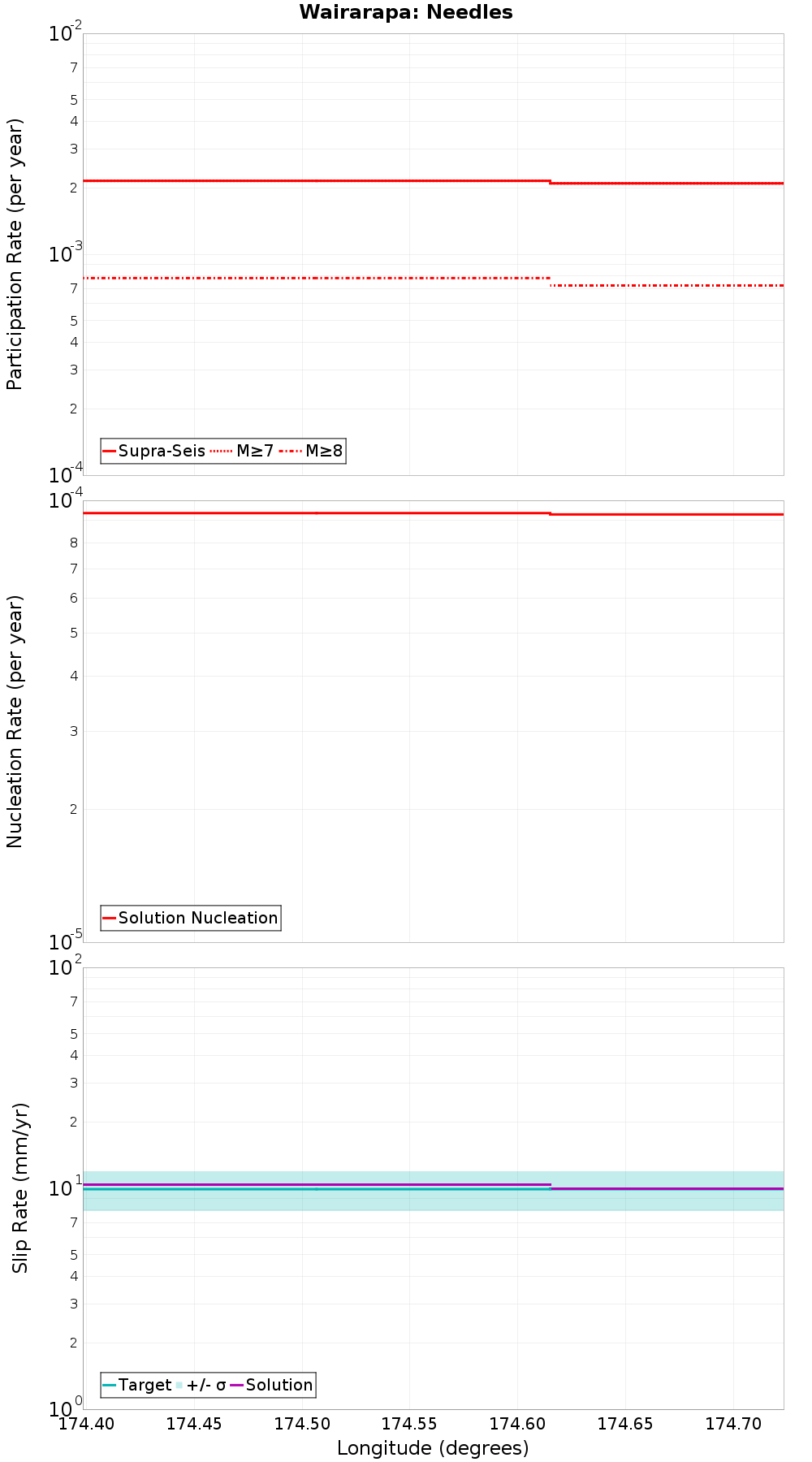 Along-strike plot