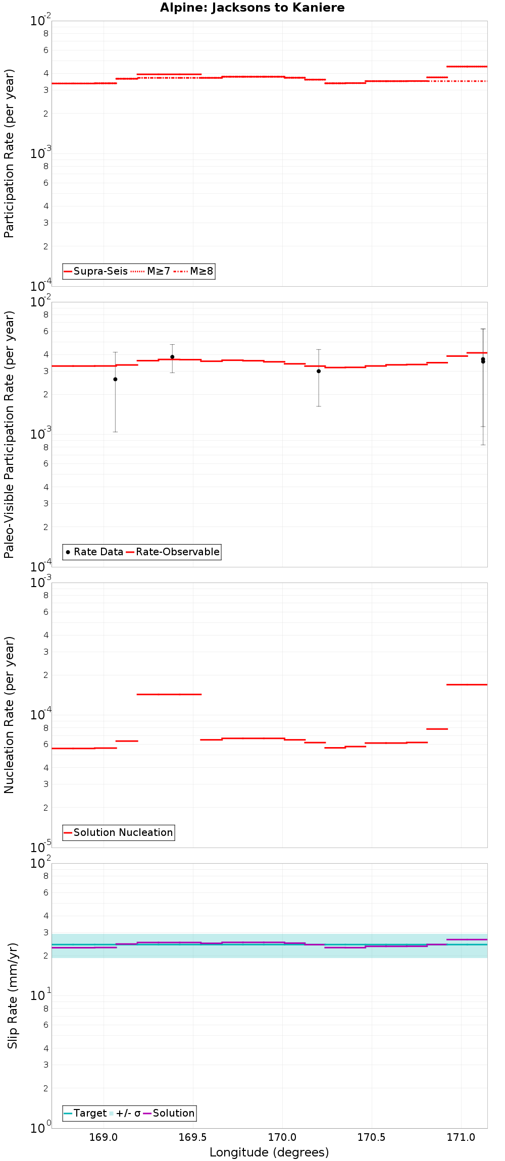 Along-strike plot