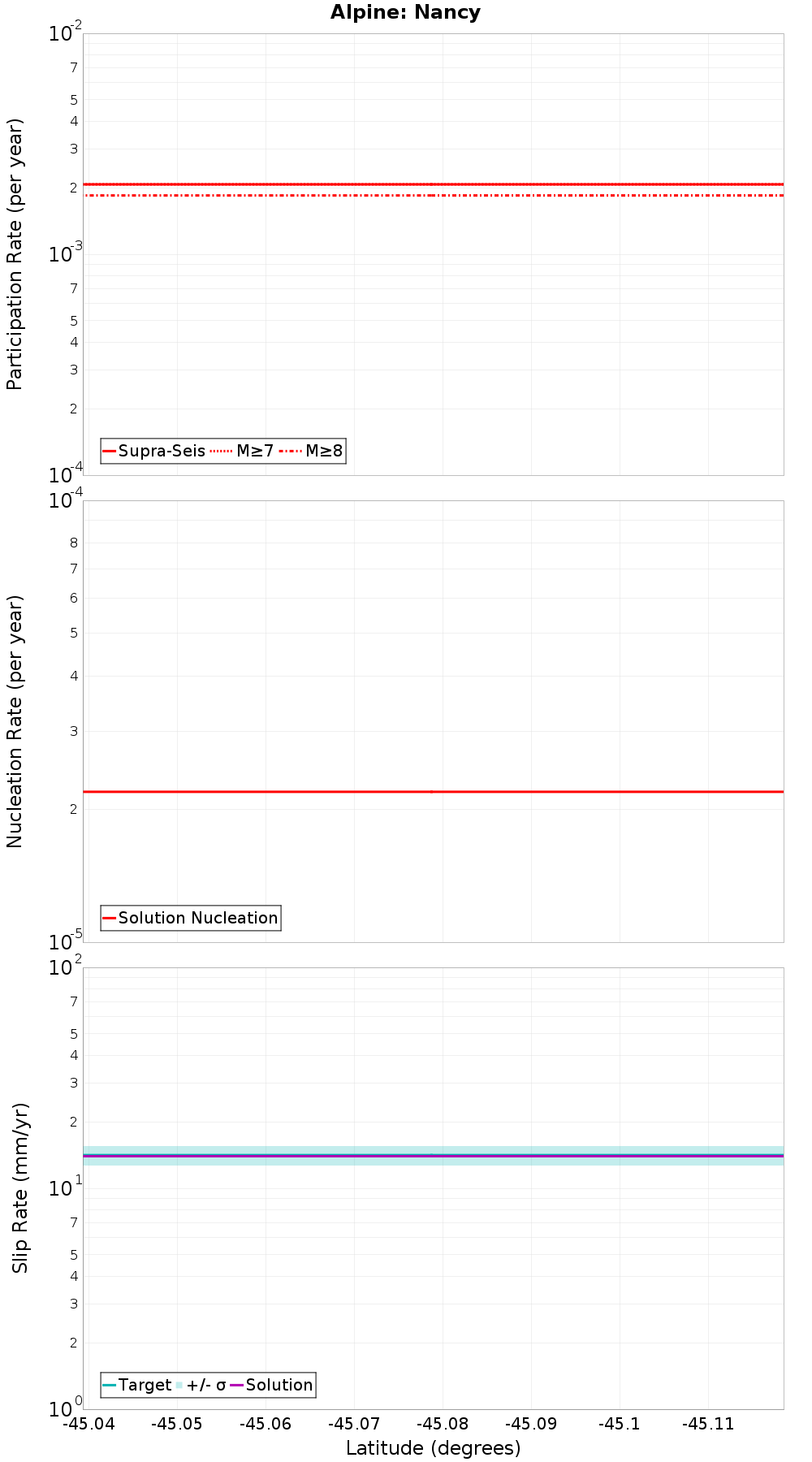 Along-strike plot