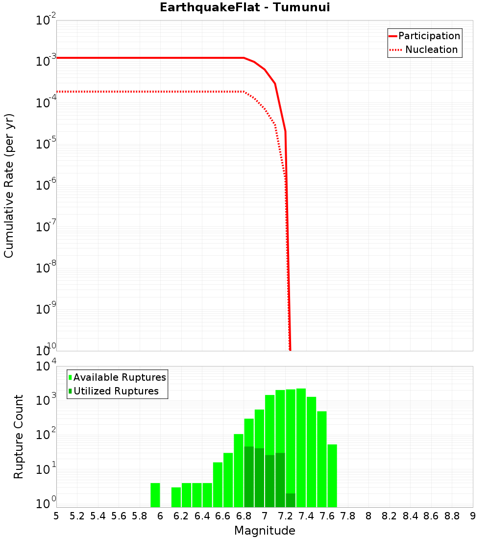 Cumulative Plot