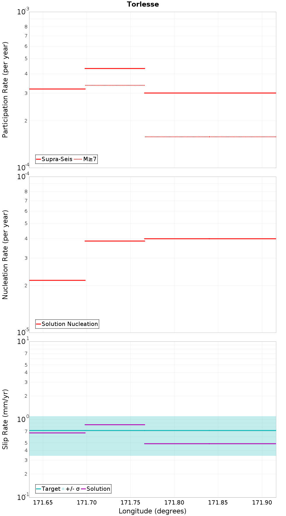 Along-strike plot
