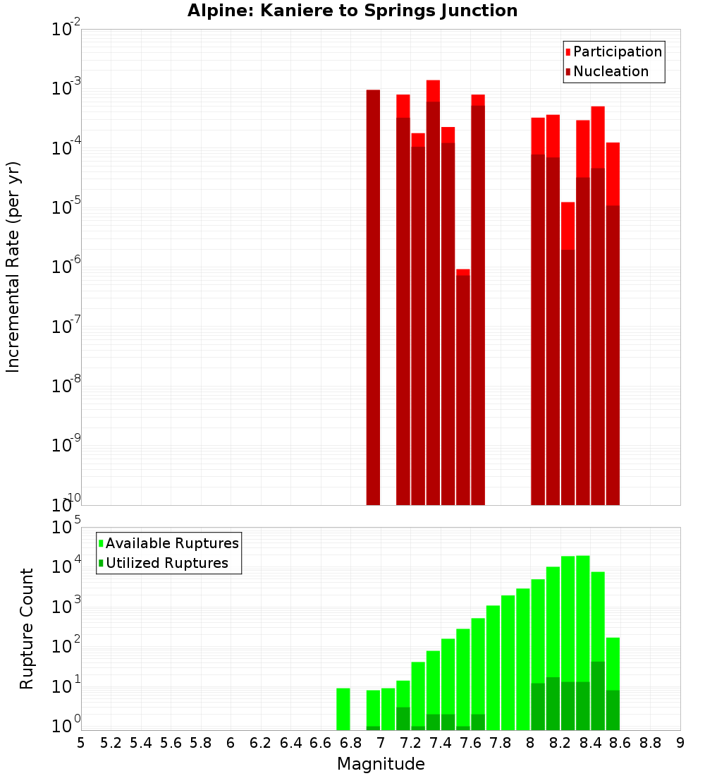 Incremental Plot