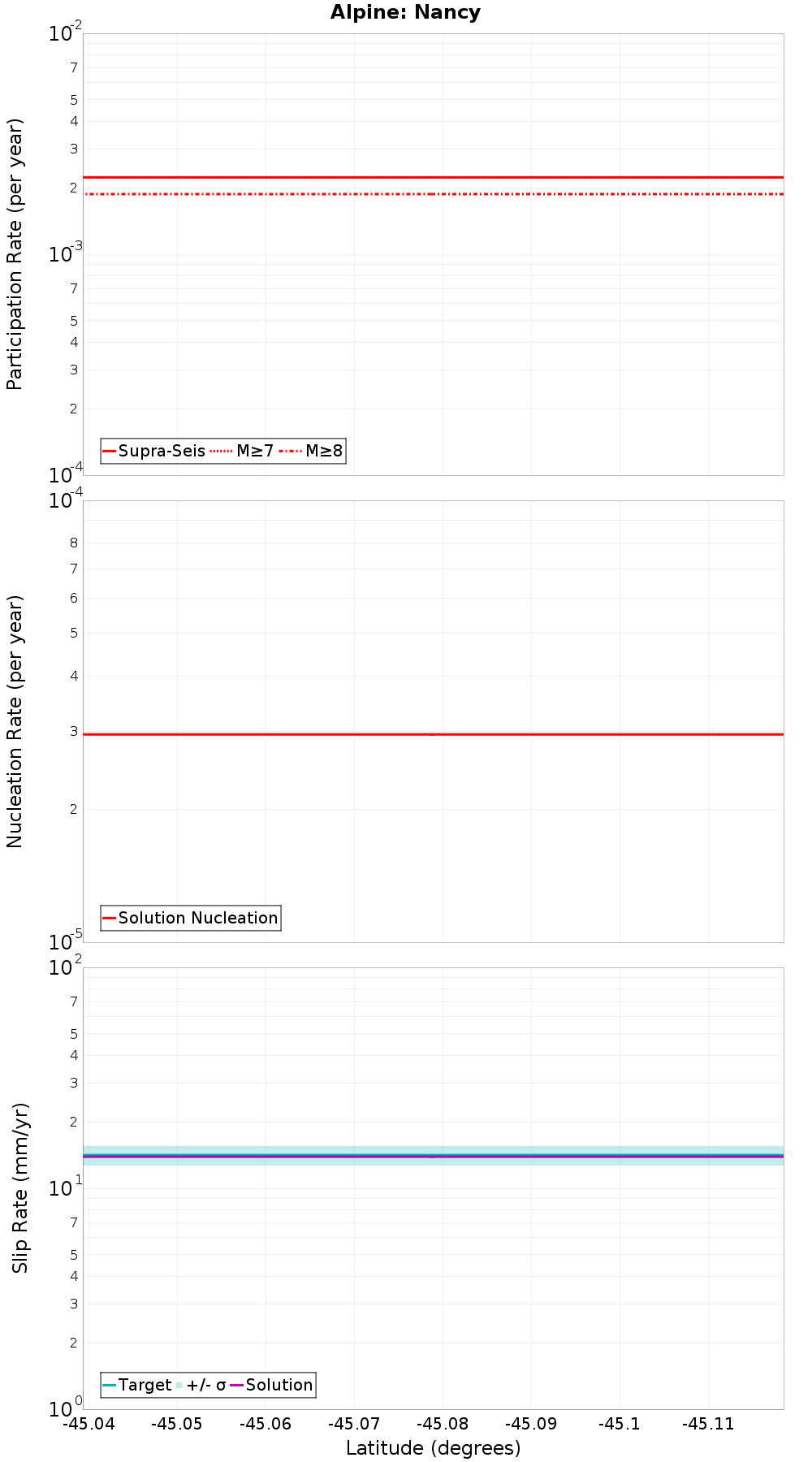 Along-strike plot
