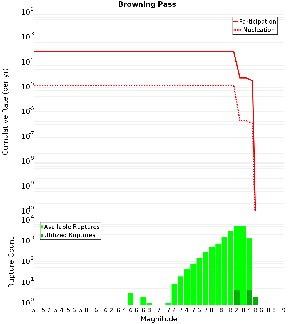 Cumulative Plot