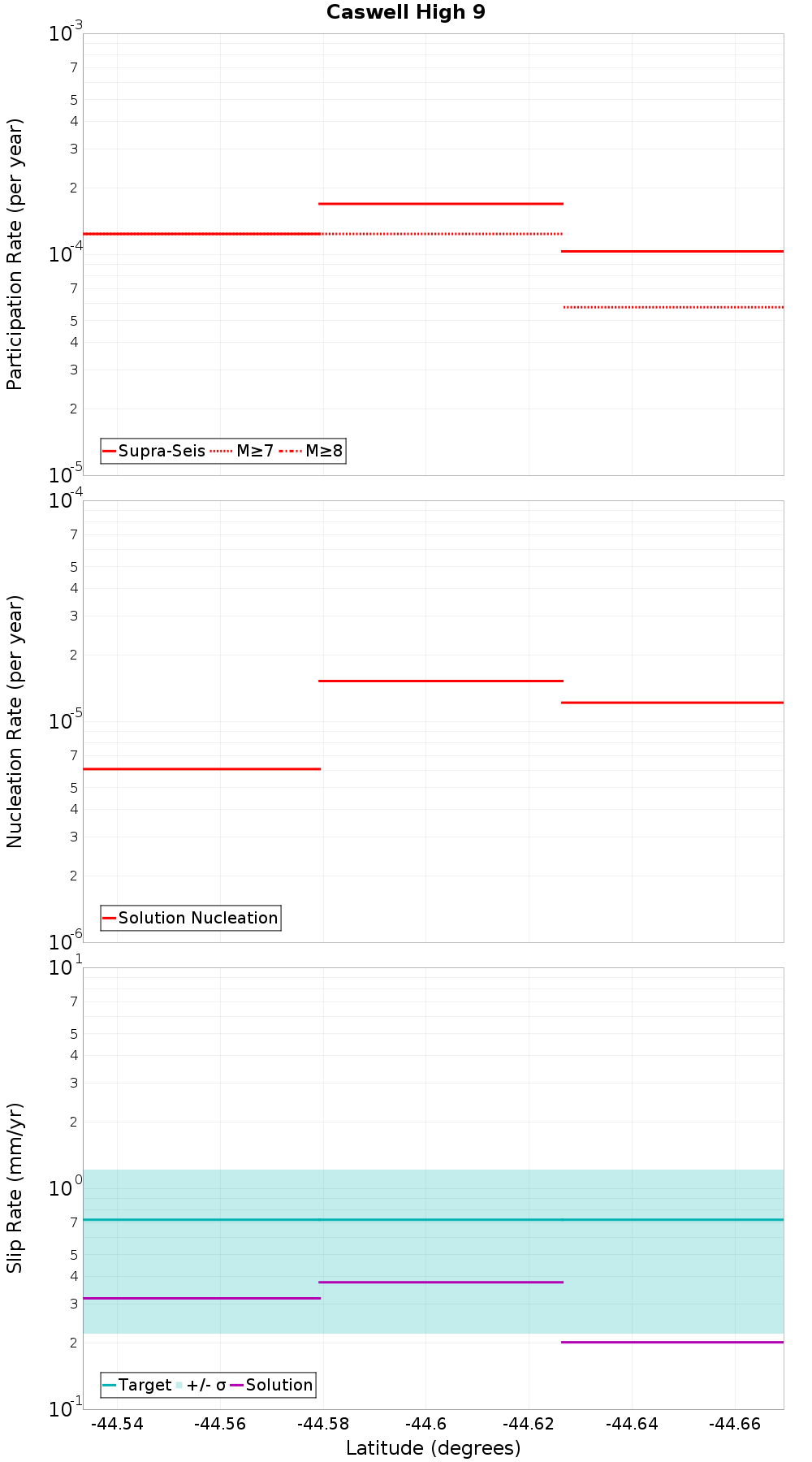 Along-strike plot