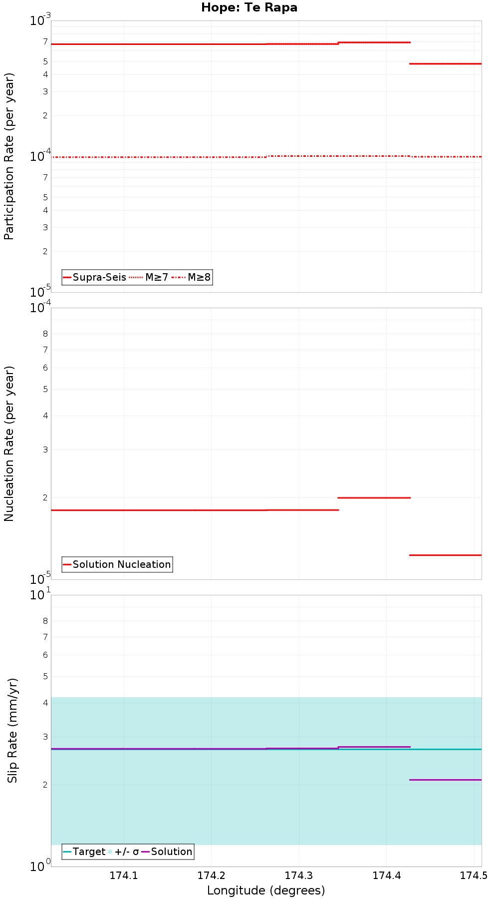 Along-strike plot
