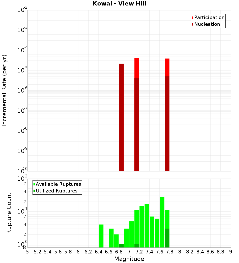 Incremental Plot