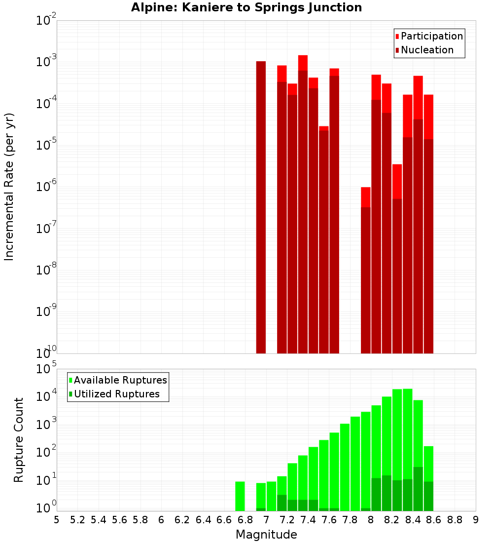 Incremental Plot