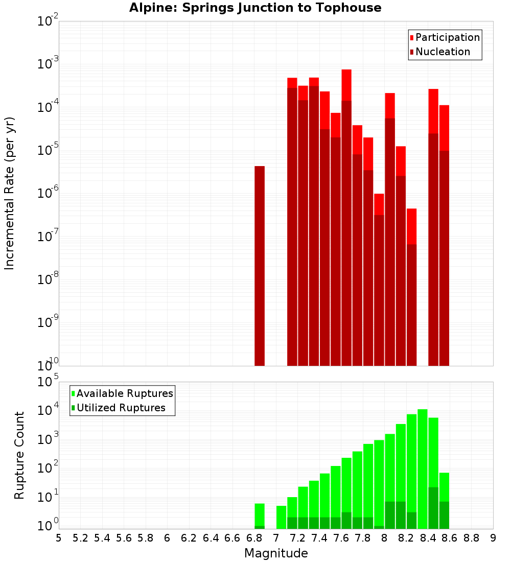 Incremental Plot