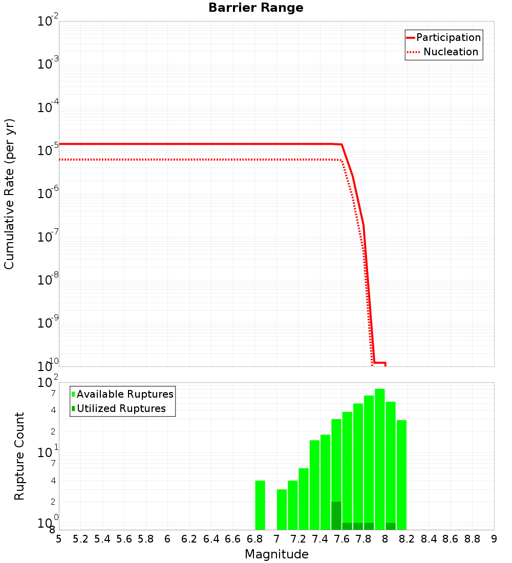 Cumulative Plot