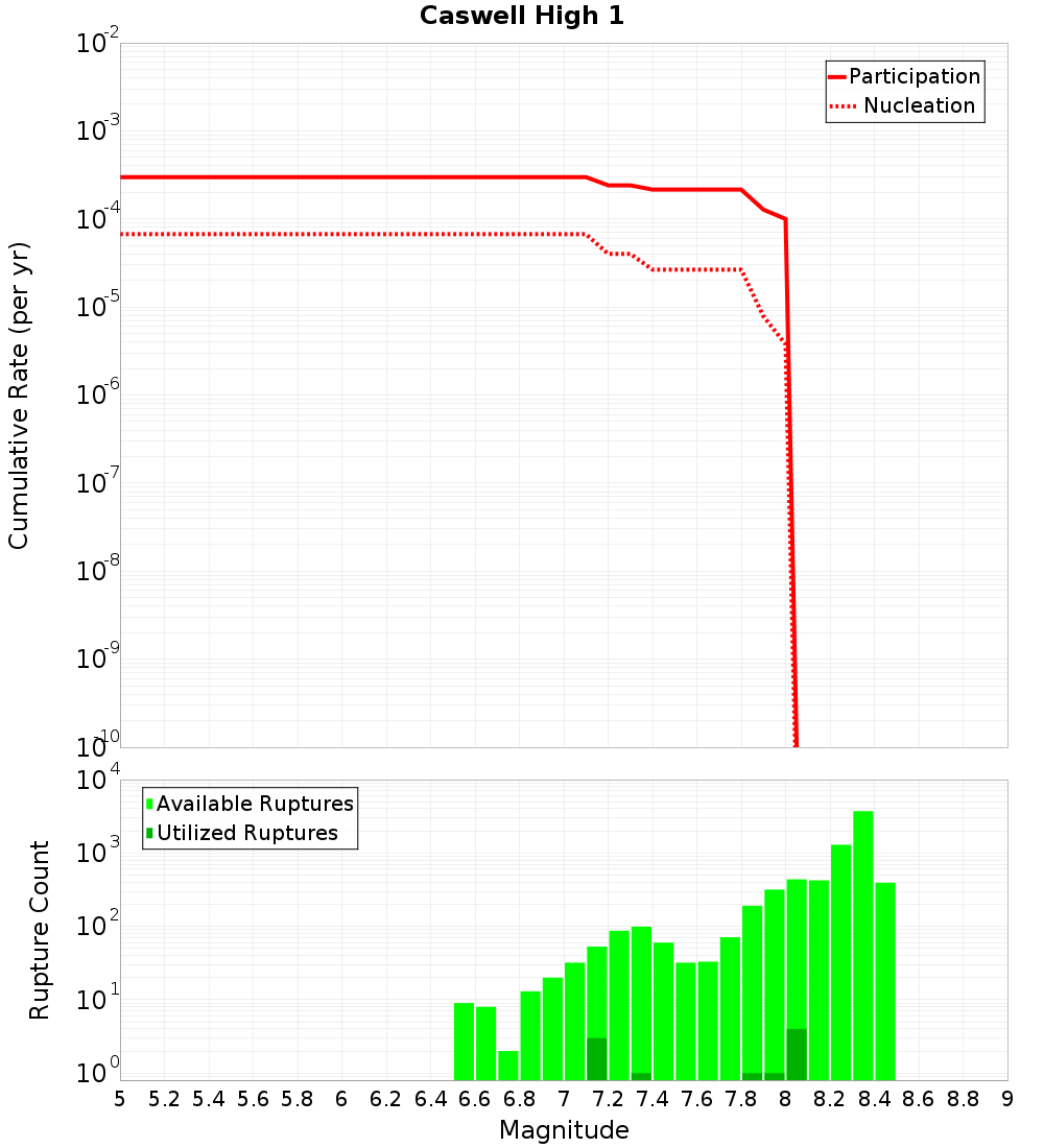 Cumulative Plot
