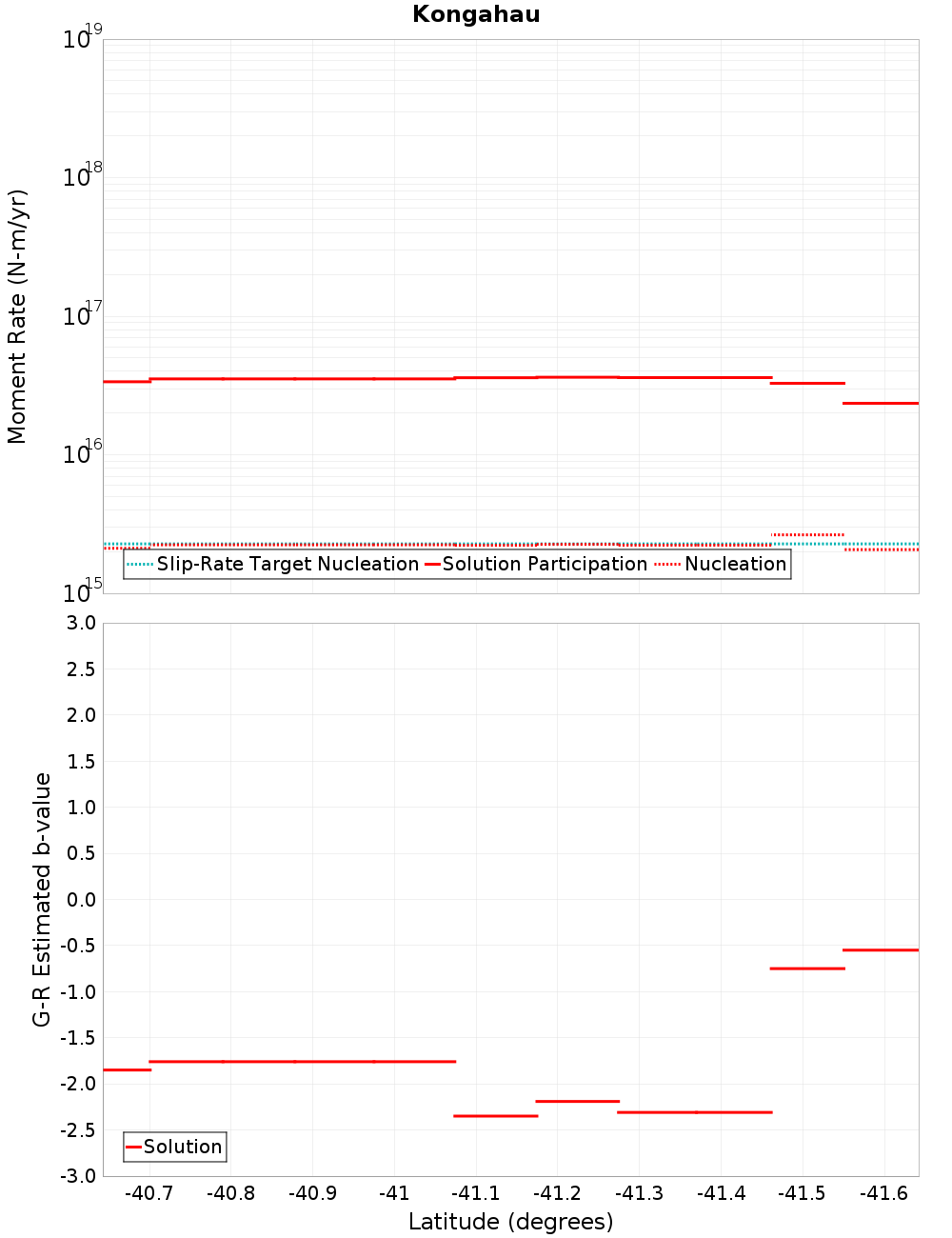 Along-strike plot