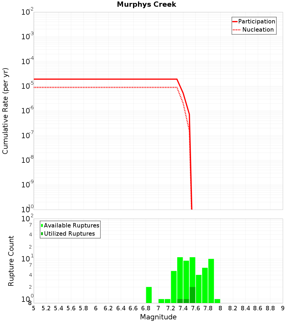Cumulative Plot