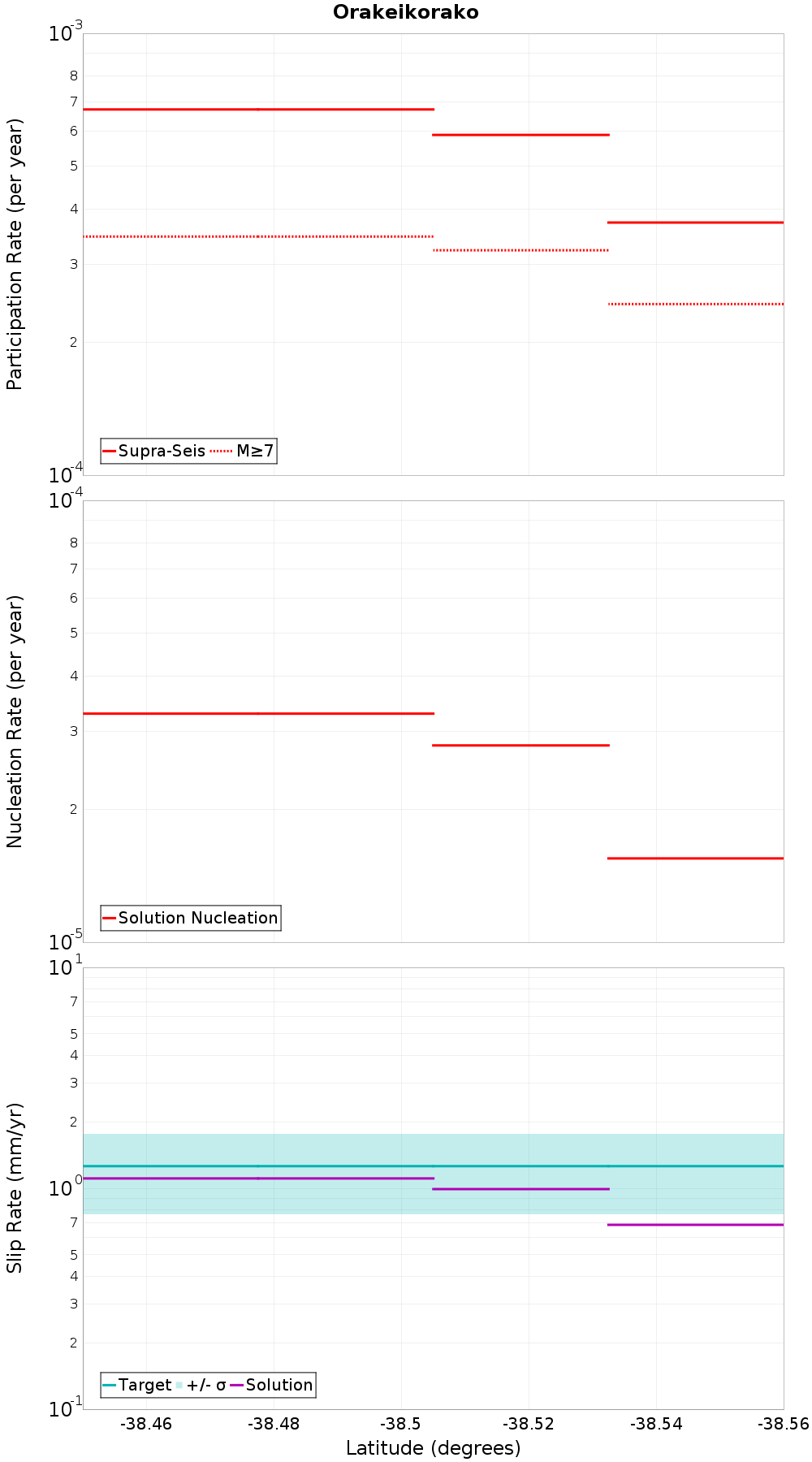 Along-strike plot