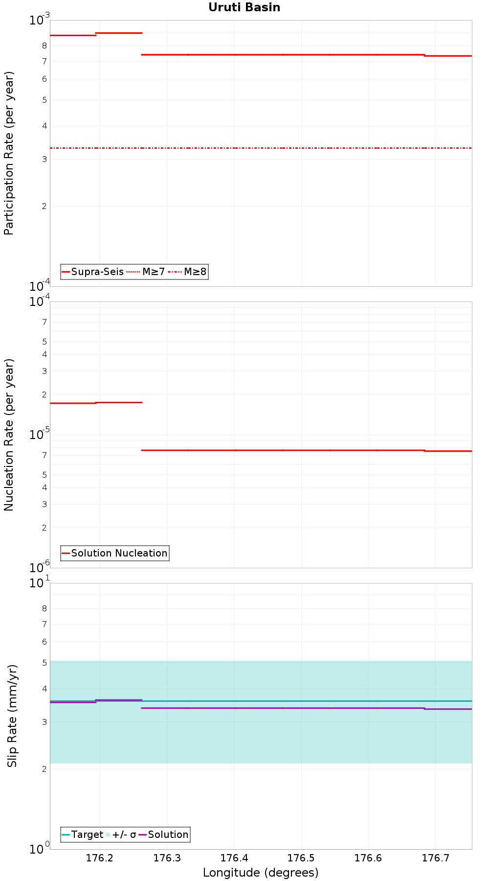 Along-strike plot