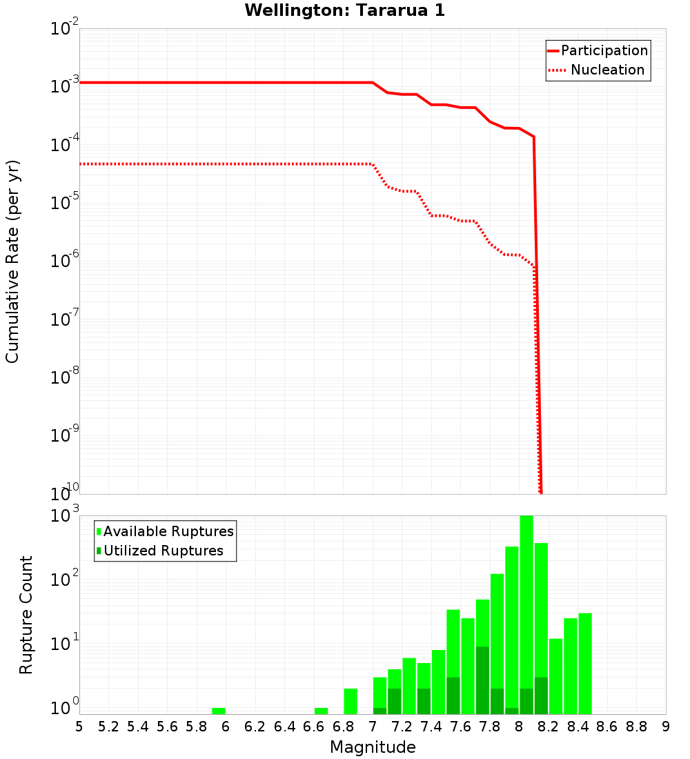 Cumulative Plot