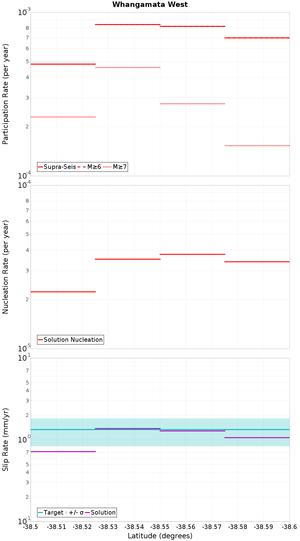 Along-strike plot