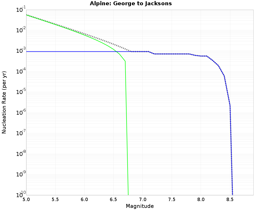 Alpine George to Jacksons cumulative nucleation 