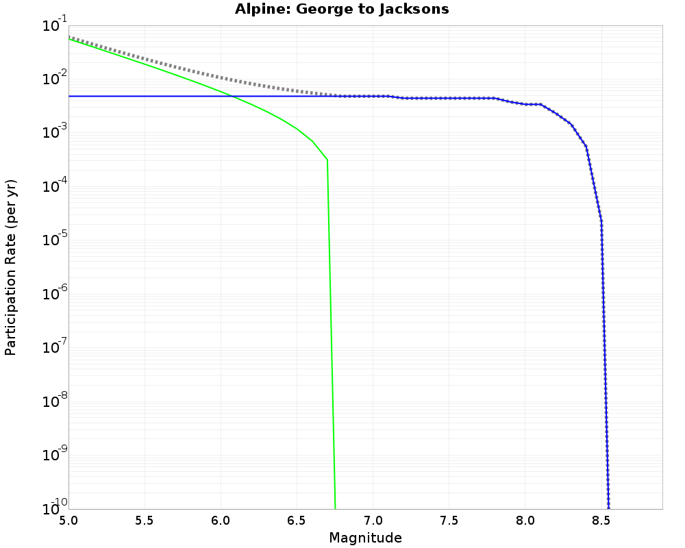 Alpine George to Jacksons cumulative participation 