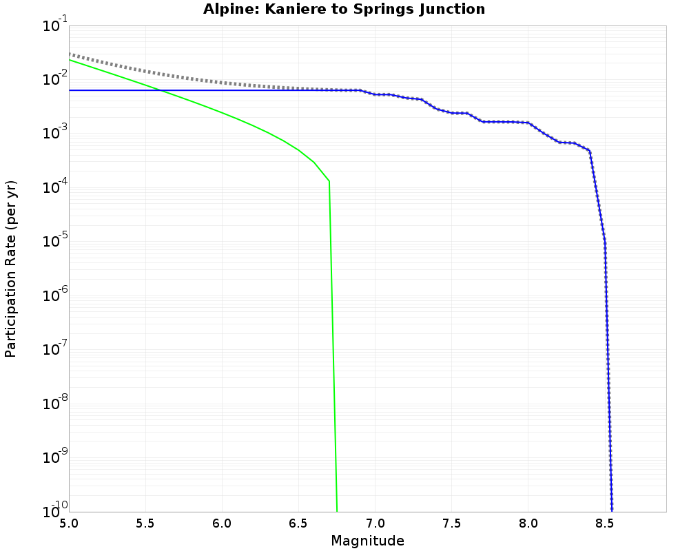 Alpine Kaniere to Springs Junction cumulative participation 