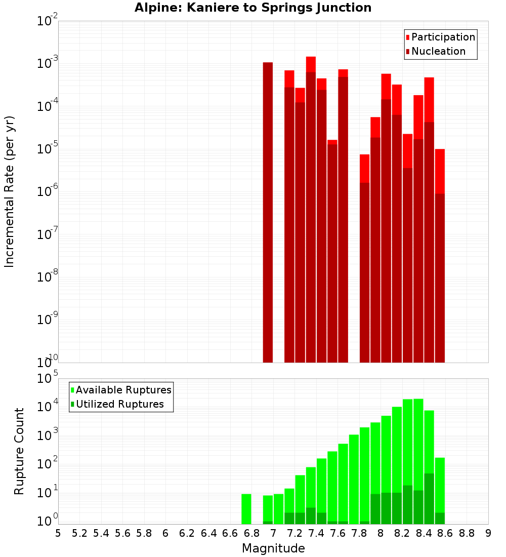 Incremental Plot