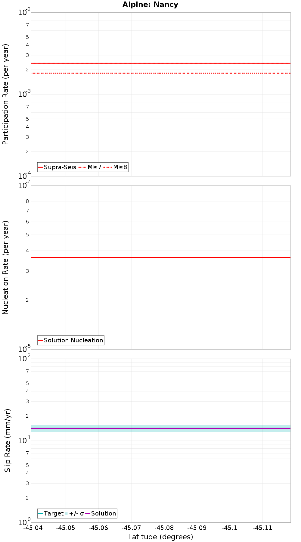 Along-strike plot