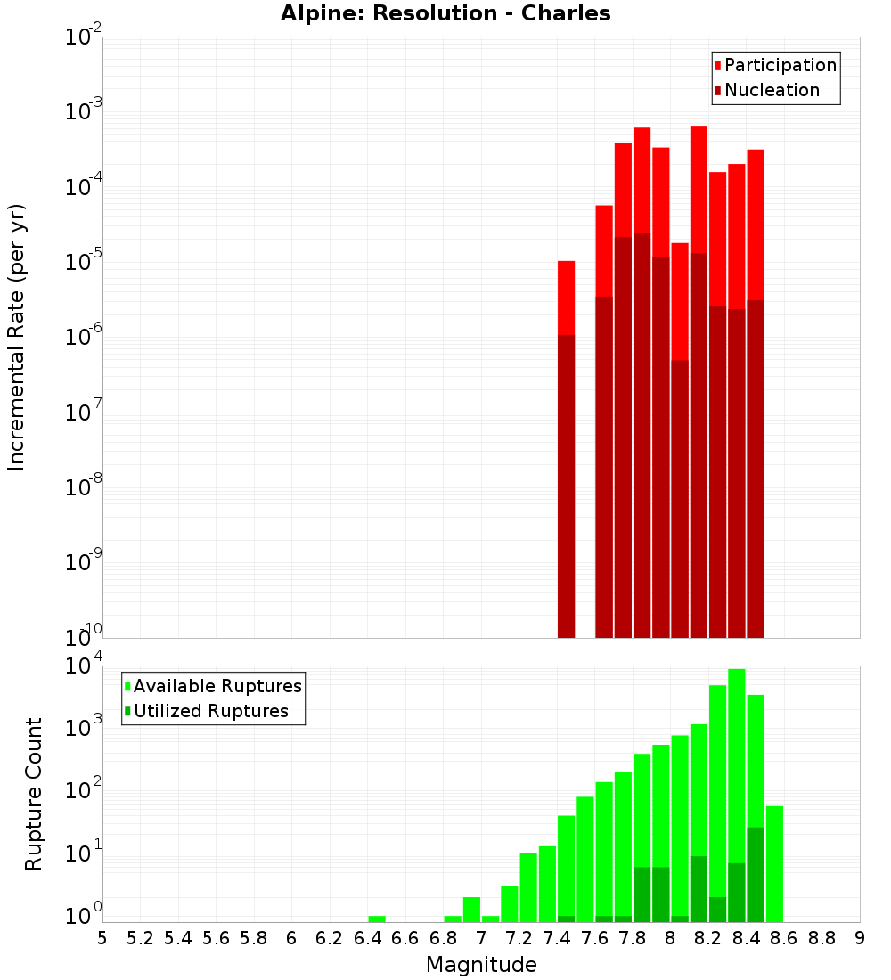 Incremental Plot