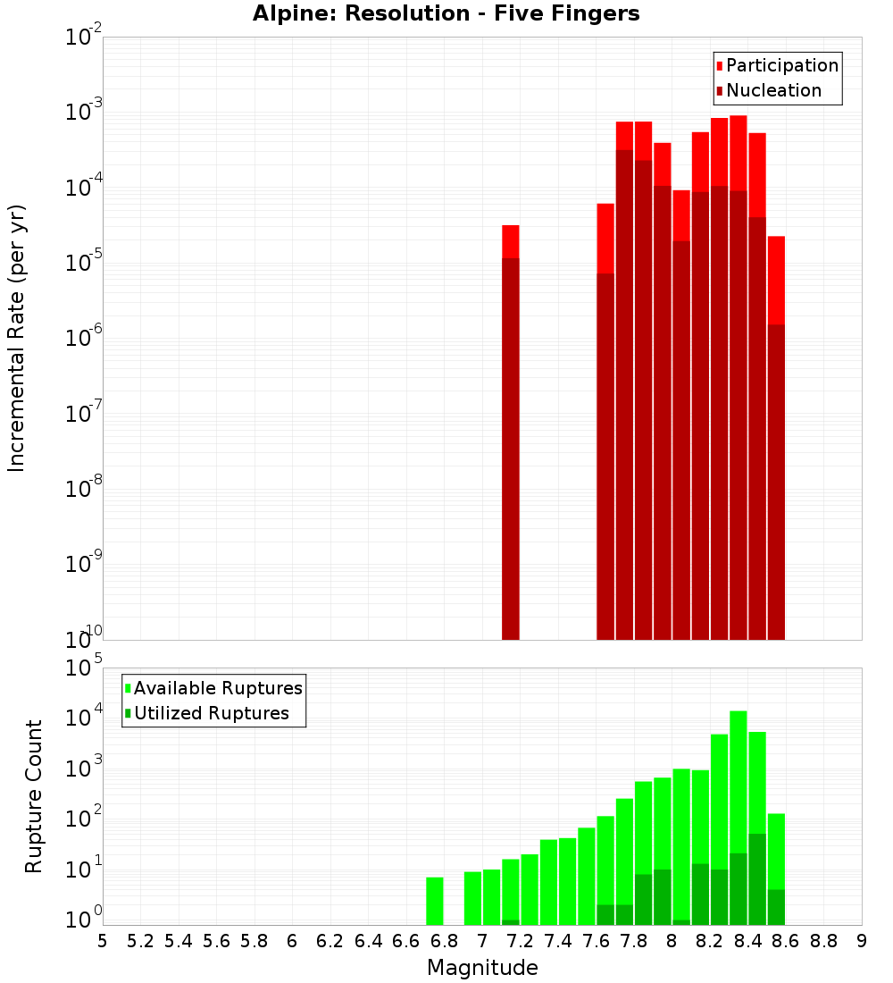 Incremental Plot