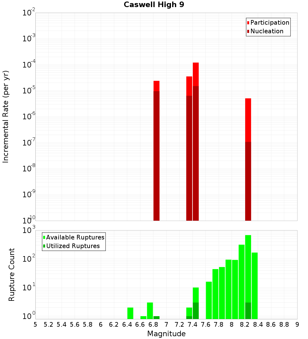 Incremental Plot