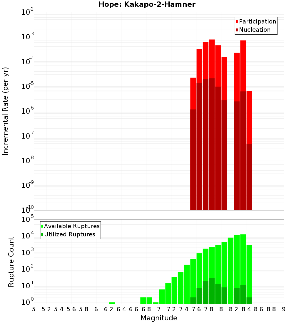 Incremental Plot