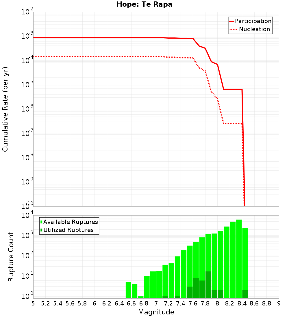 Cumulative Plot