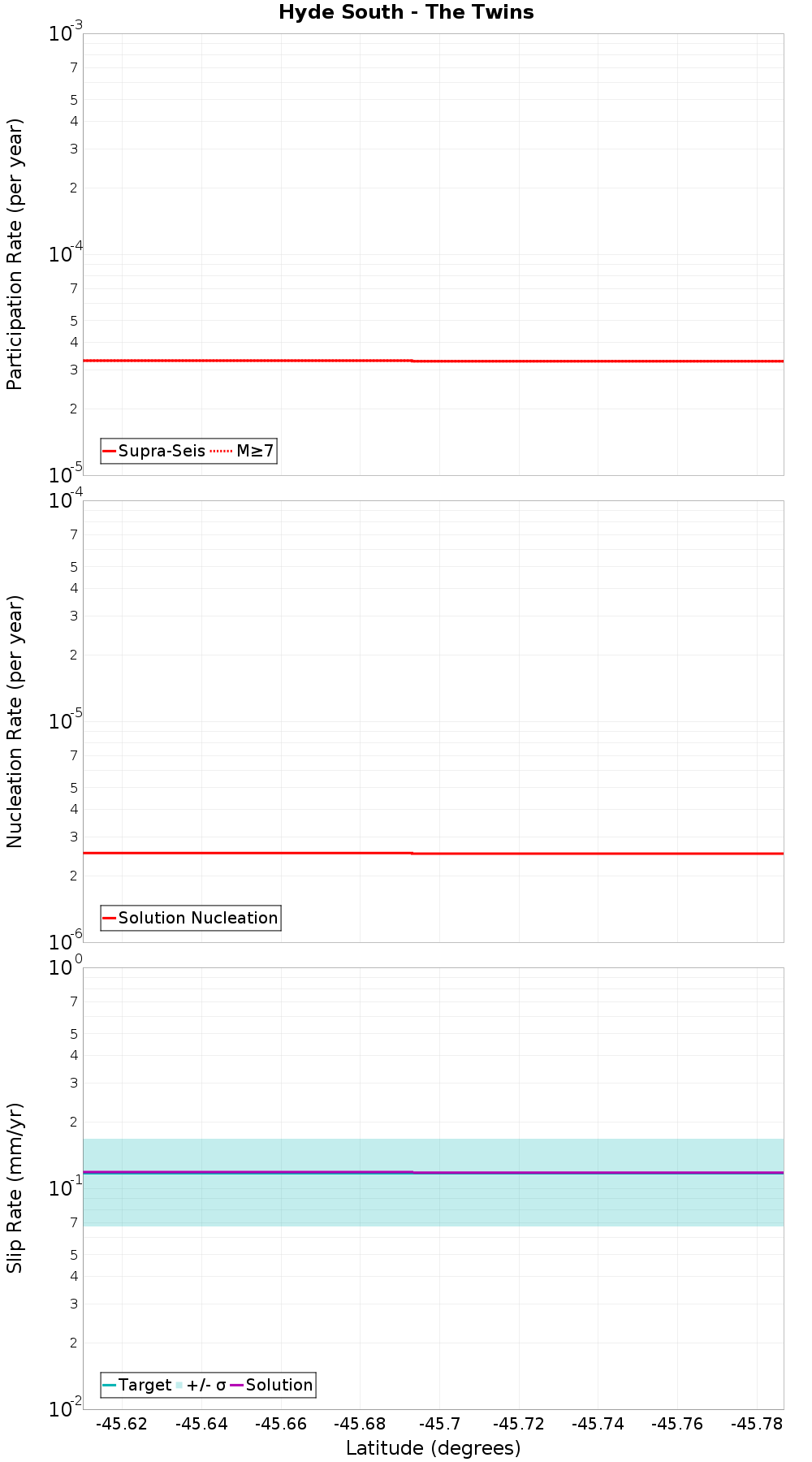 Along-strike plot