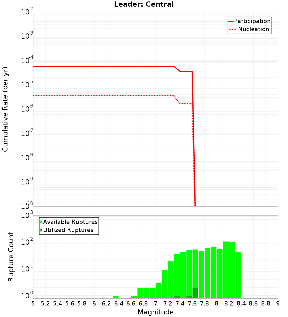 Cumulative Plot