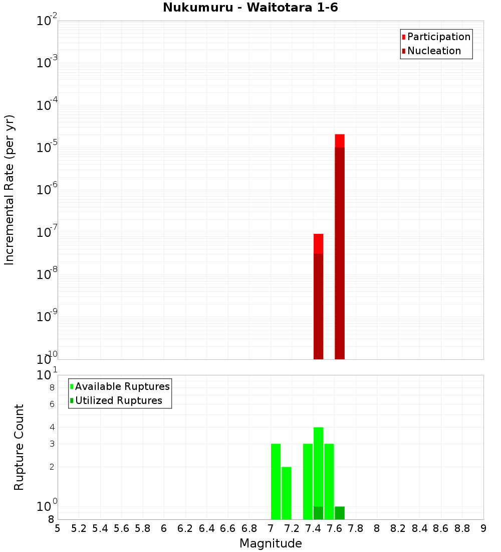 Incremental Plot