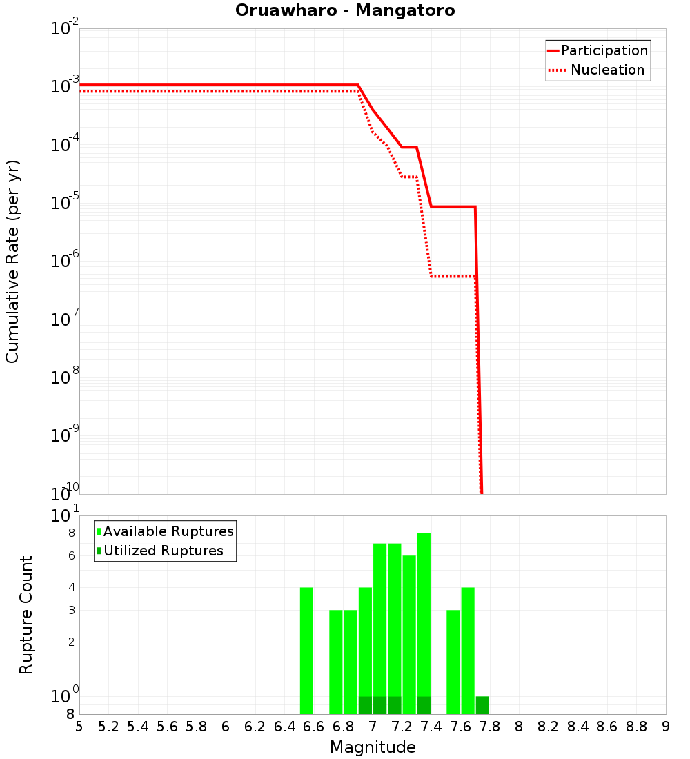 Cumulative Plot