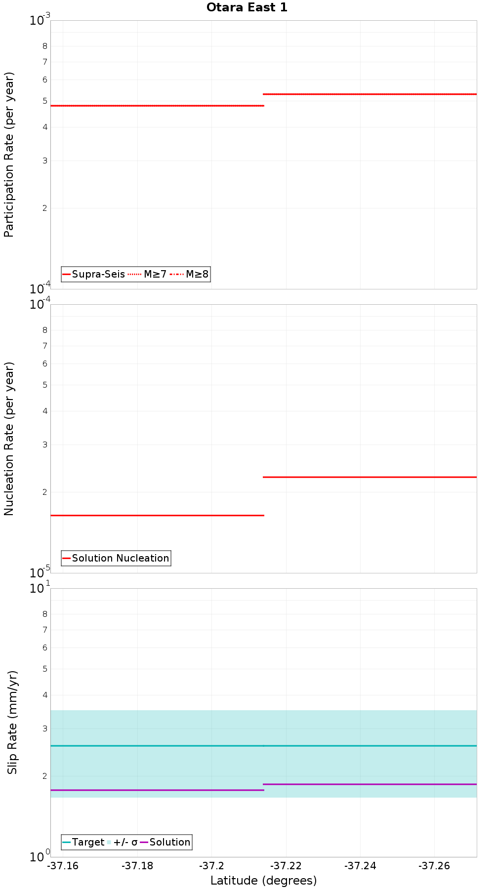 Along-strike plot