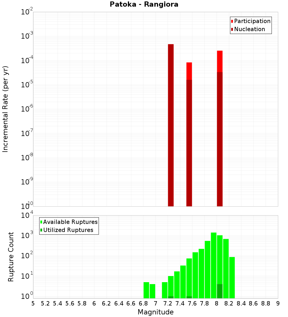 Incremental Plot