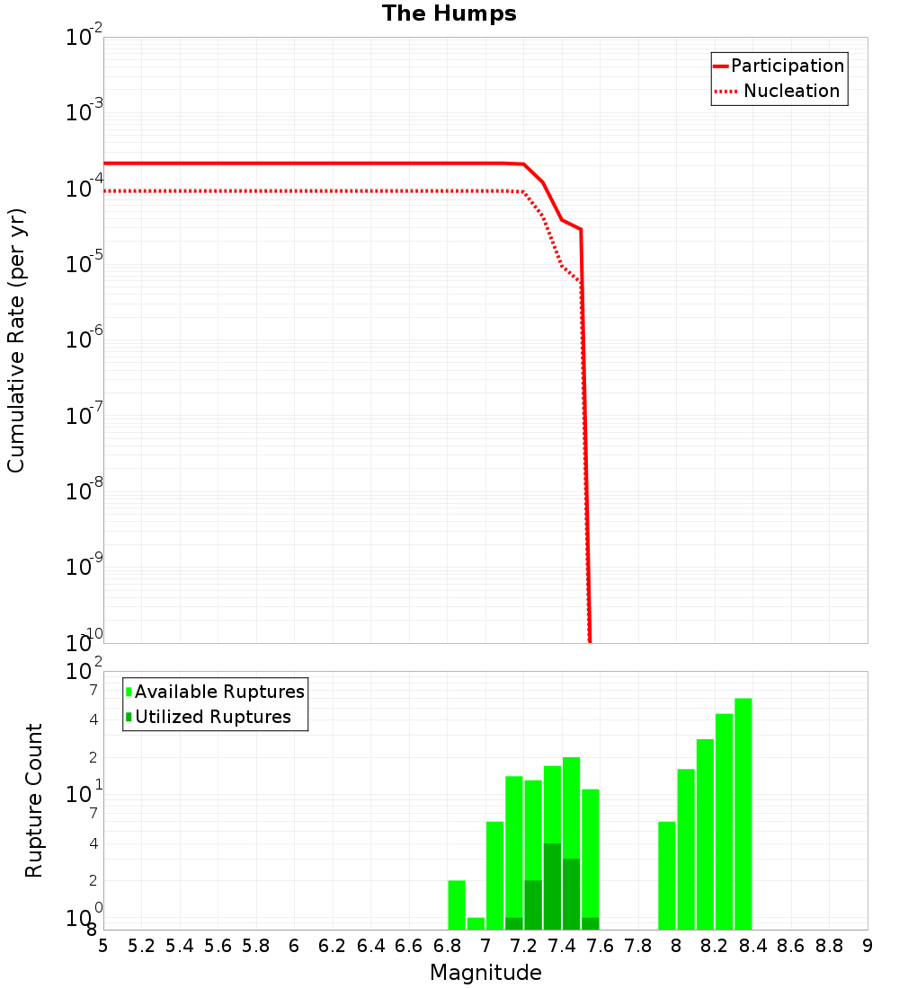 Cumulative Plot