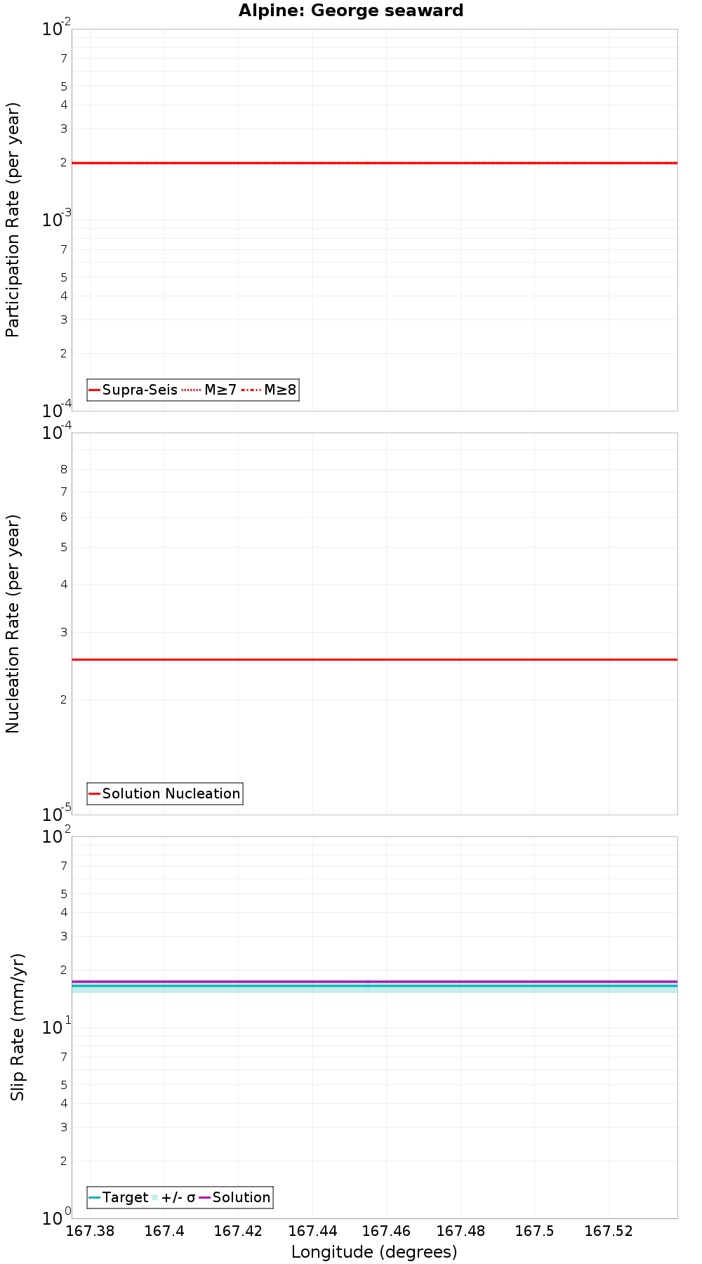 Along-strike plot