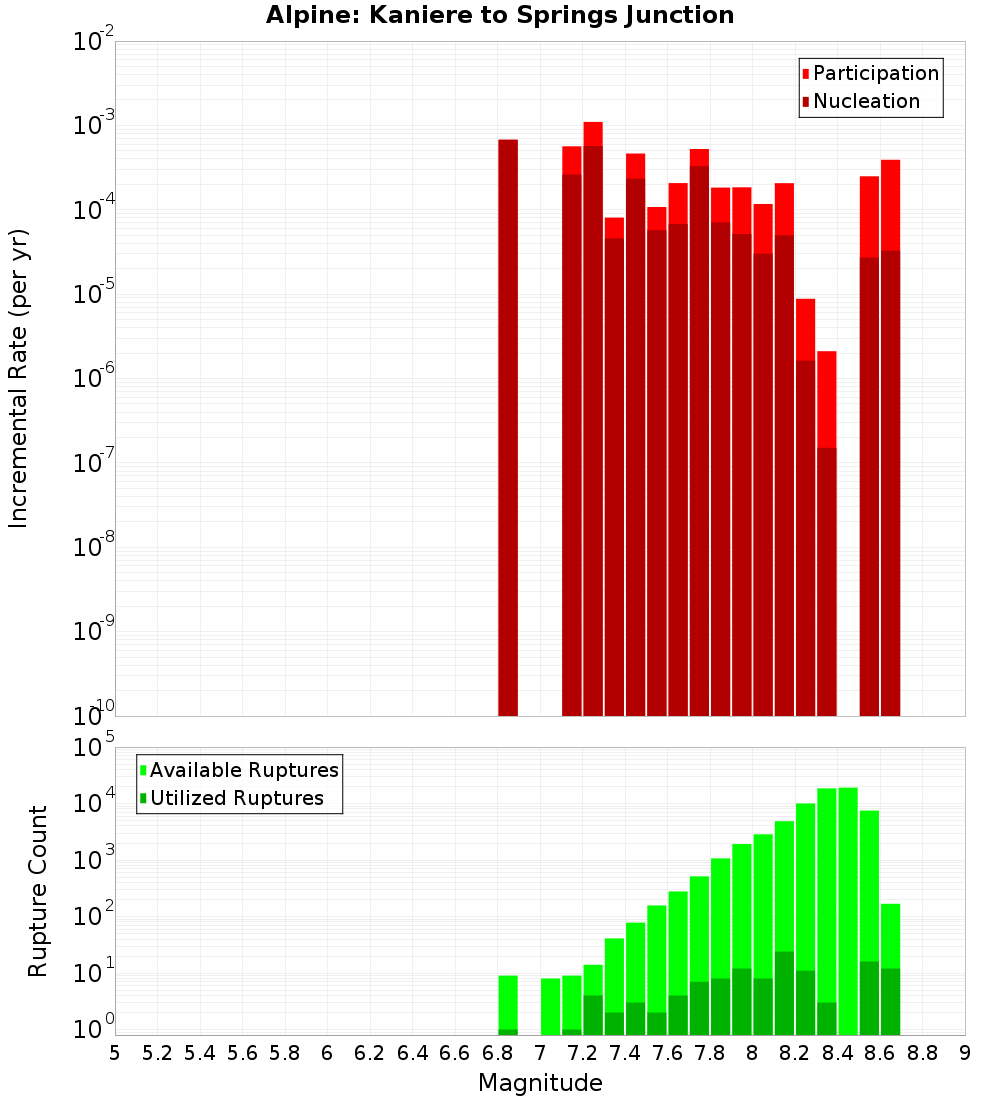 Incremental Plot