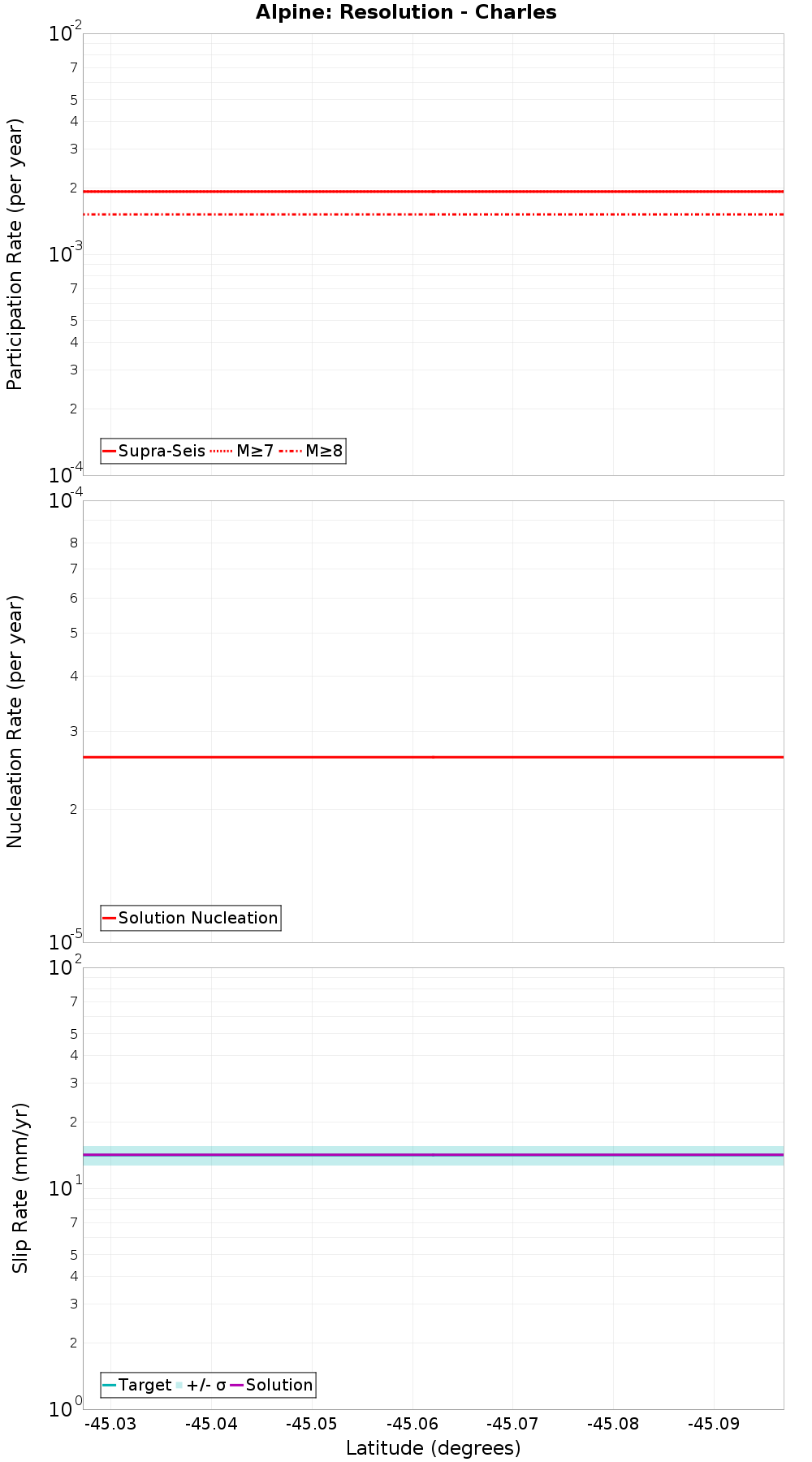 Along-strike plot