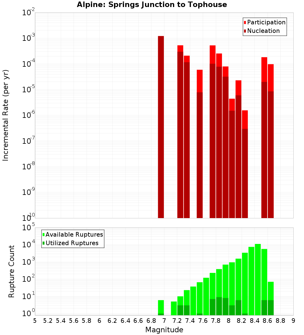 Incremental Plot