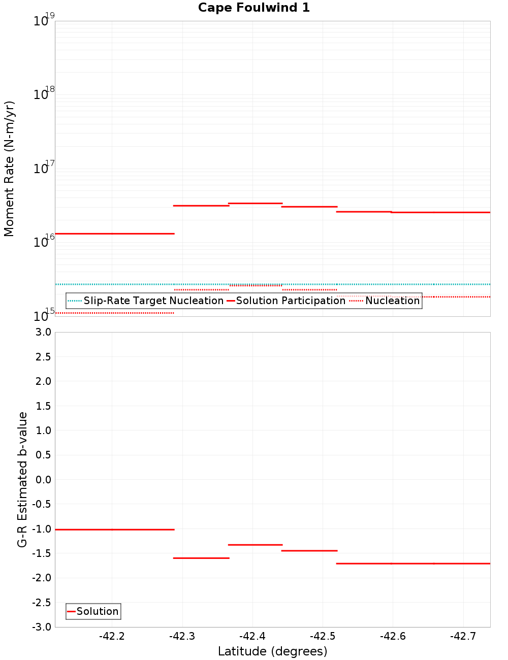 Along-strike plot