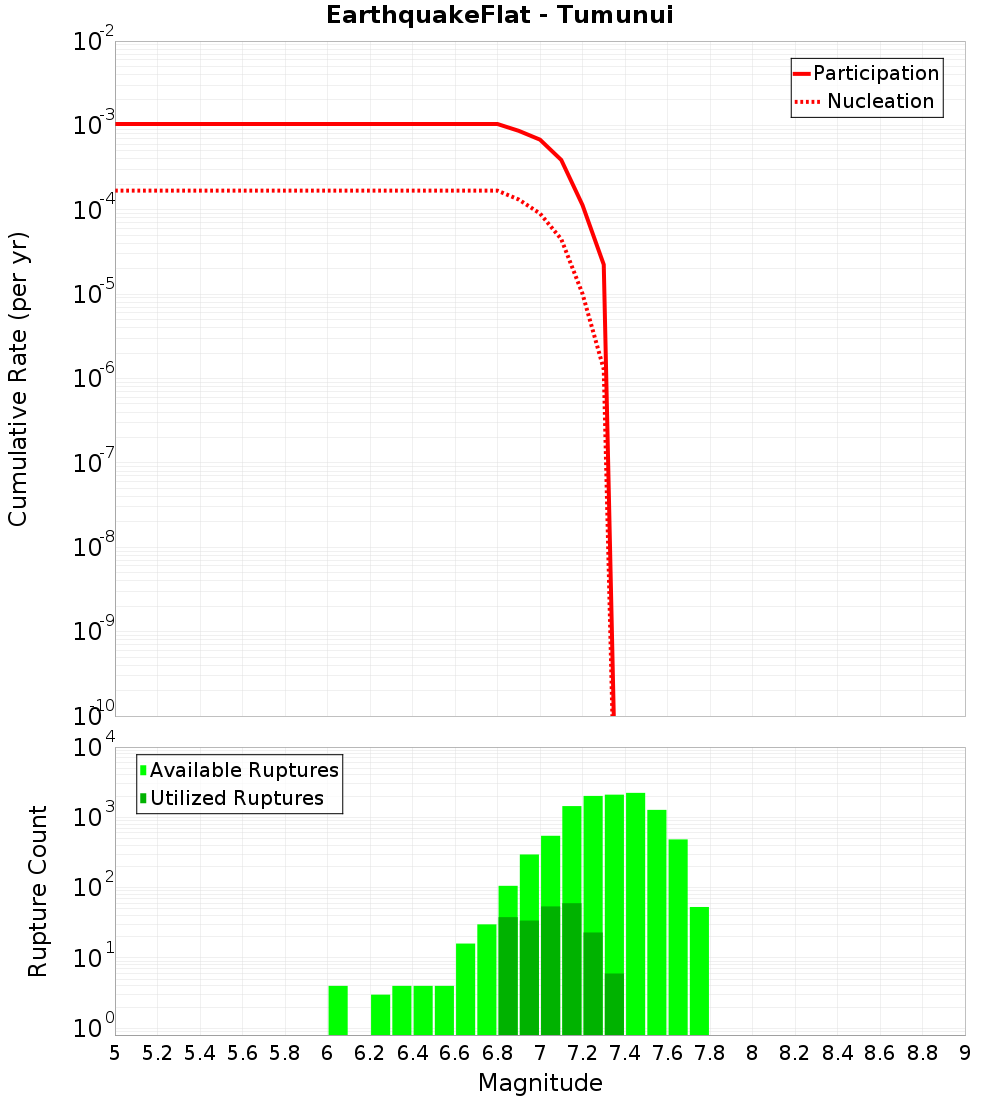 Cumulative Plot