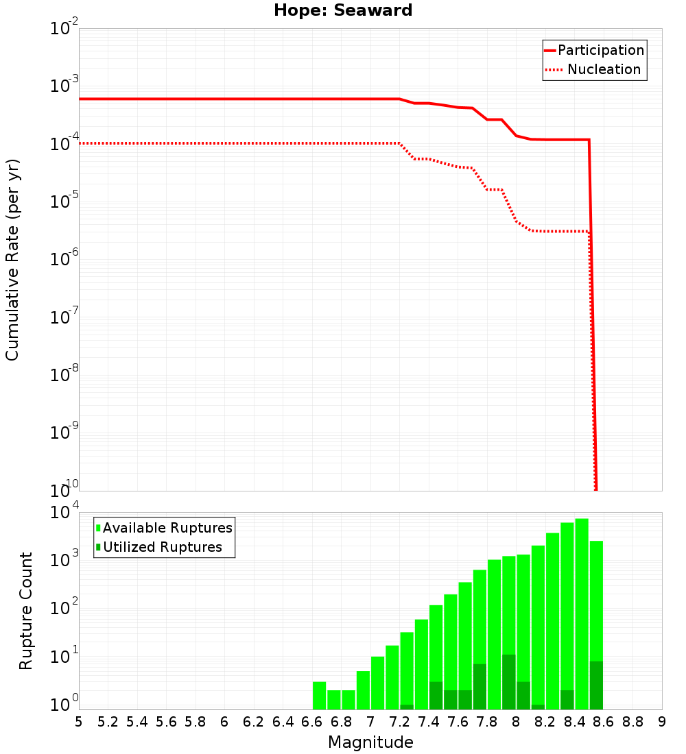 Cumulative Plot
