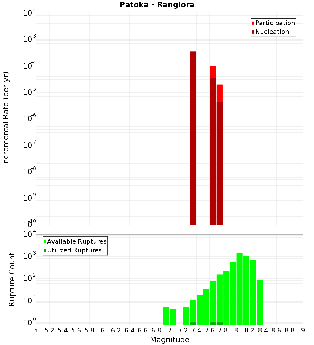 Incremental Plot