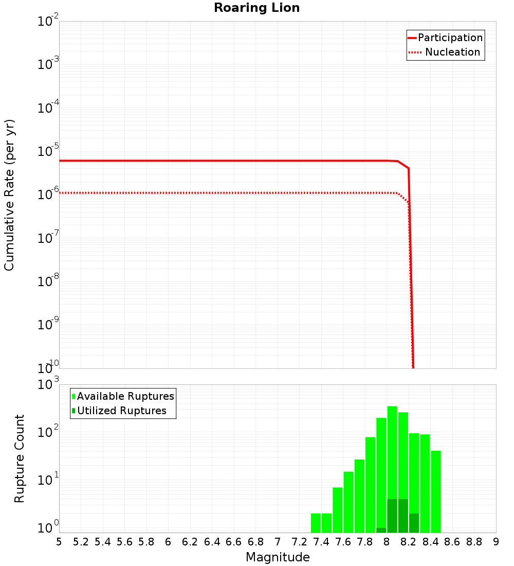 Cumulative Plot