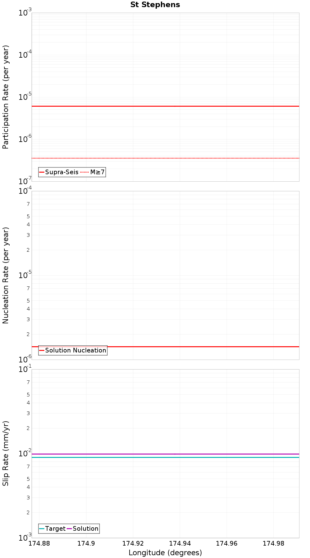 Along-strike plot