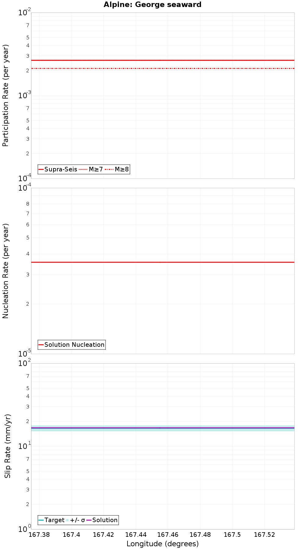 Along-strike plot