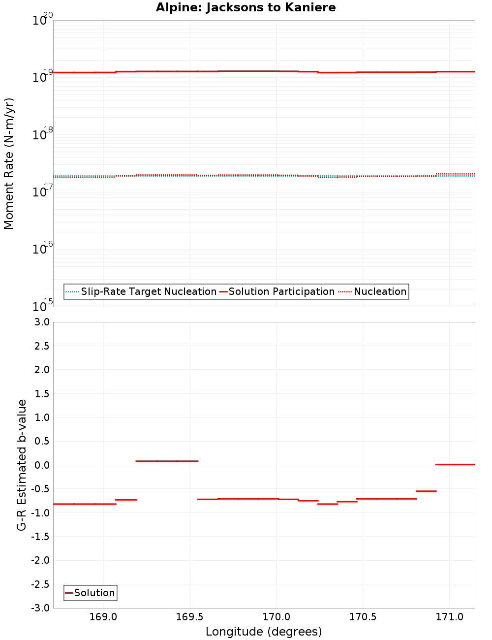 Along-strike plot